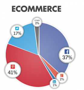 Sharing Ecommerce Stats. Source: Gigya