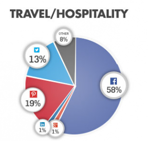 Sharing Travel Hospitality Stats. Source: Gigya