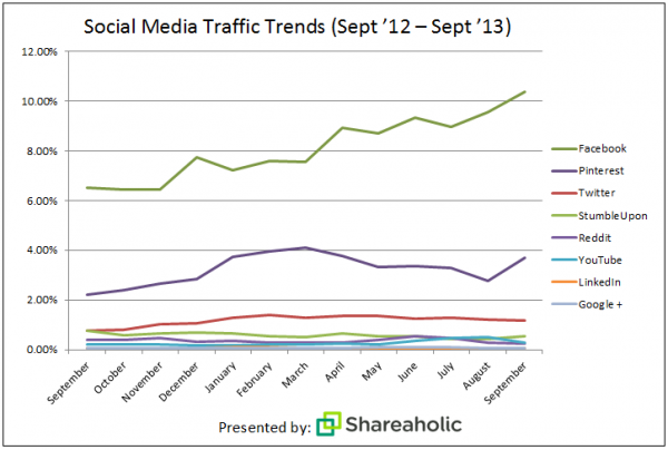 Shareaholics Social media traffic trends. Source: Shareaholics, 2013.