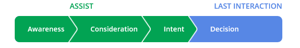 Assist-Interact Ratio