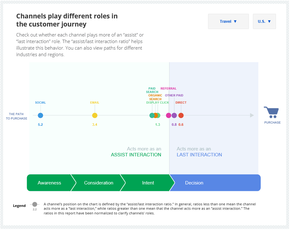 Customer online influence path for Travel, USA.