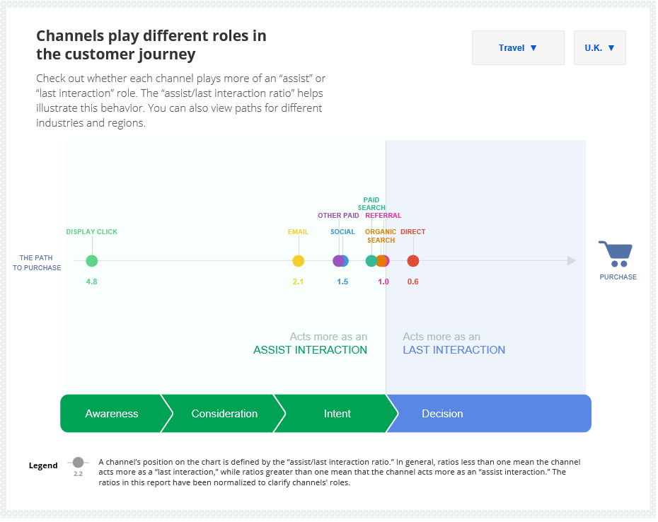 Customer online influence path for Travel, UK.