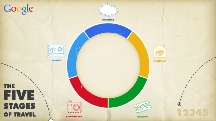 Google's Five Stages of Travel