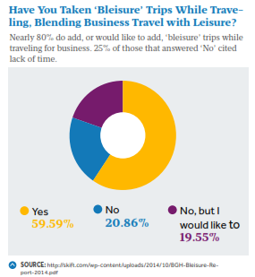 Bleisure habits business traveller_Skift report