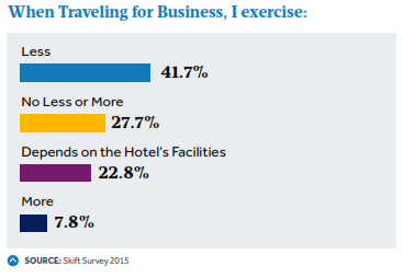 Wellness habits business traveller_Skift report