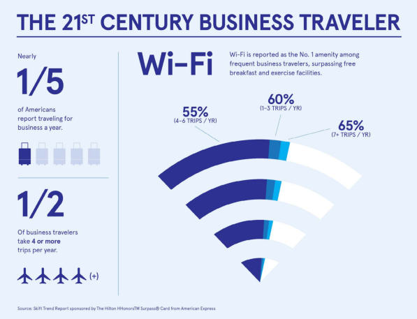 WiFi business traveller_Skift report