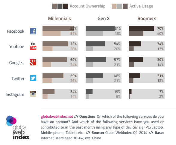 millennials-gen-x-baby-boomers-social-media