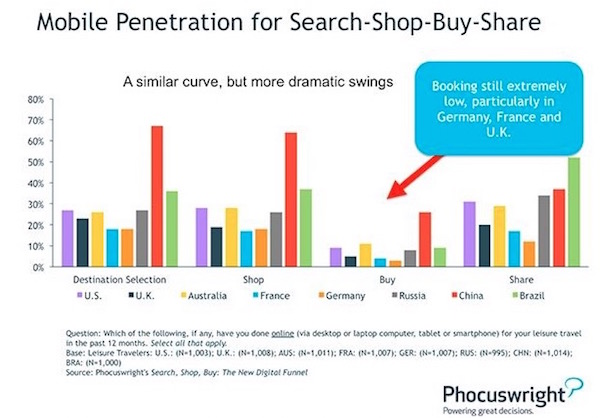 mobile penetration in 8 key markets_travel