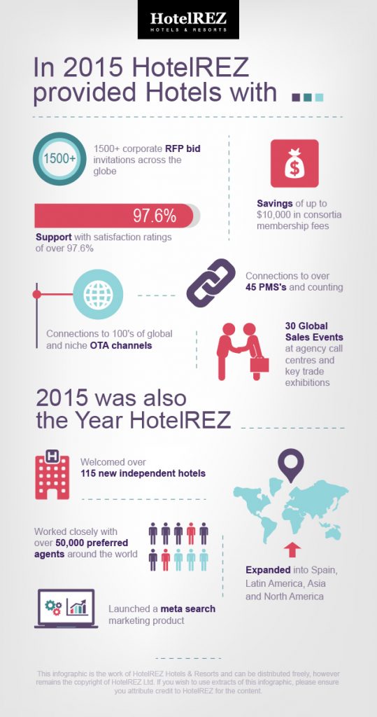 HotelREZ's 2015 in review