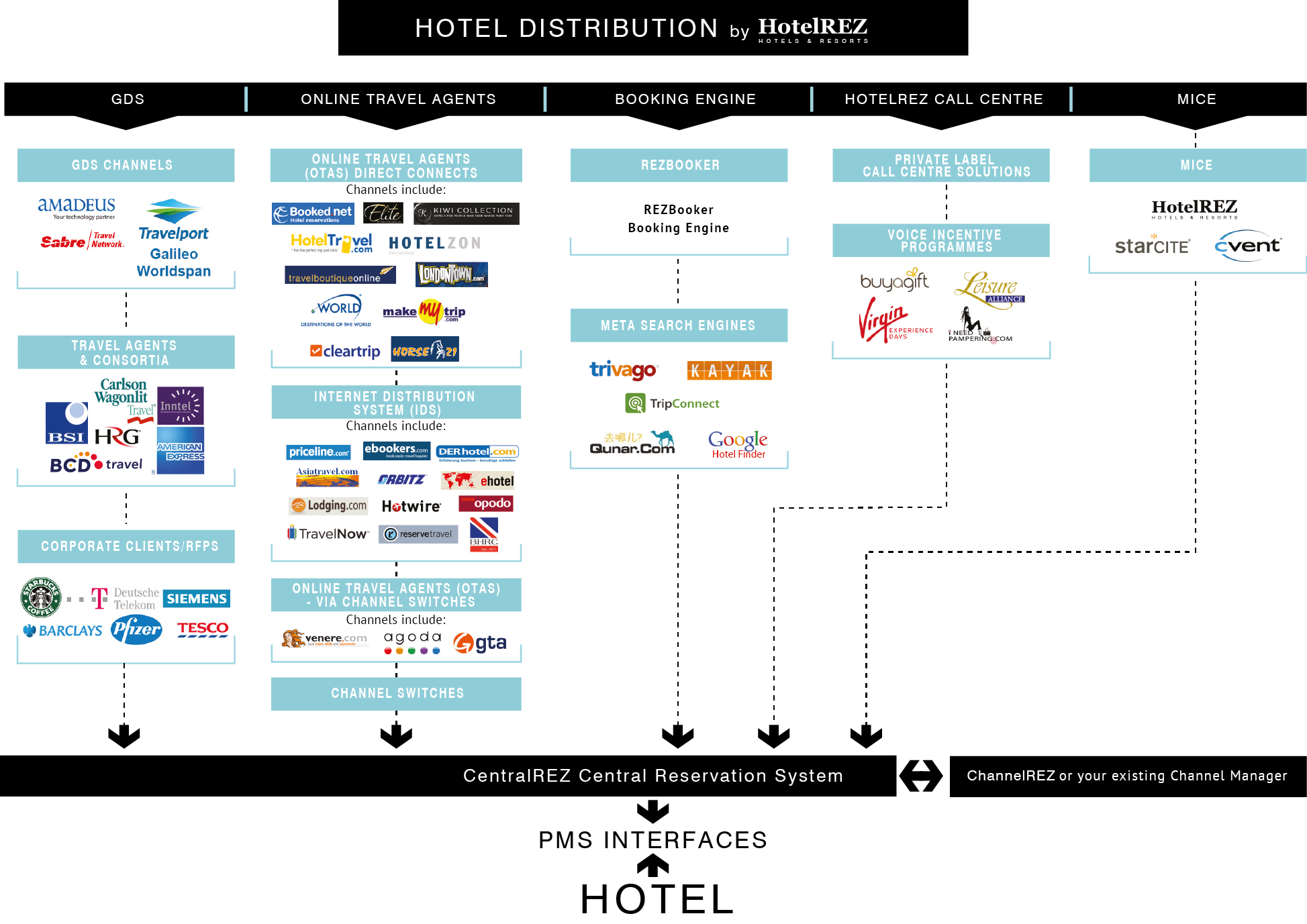 Hotel CRS - Hotel Central Reservation System