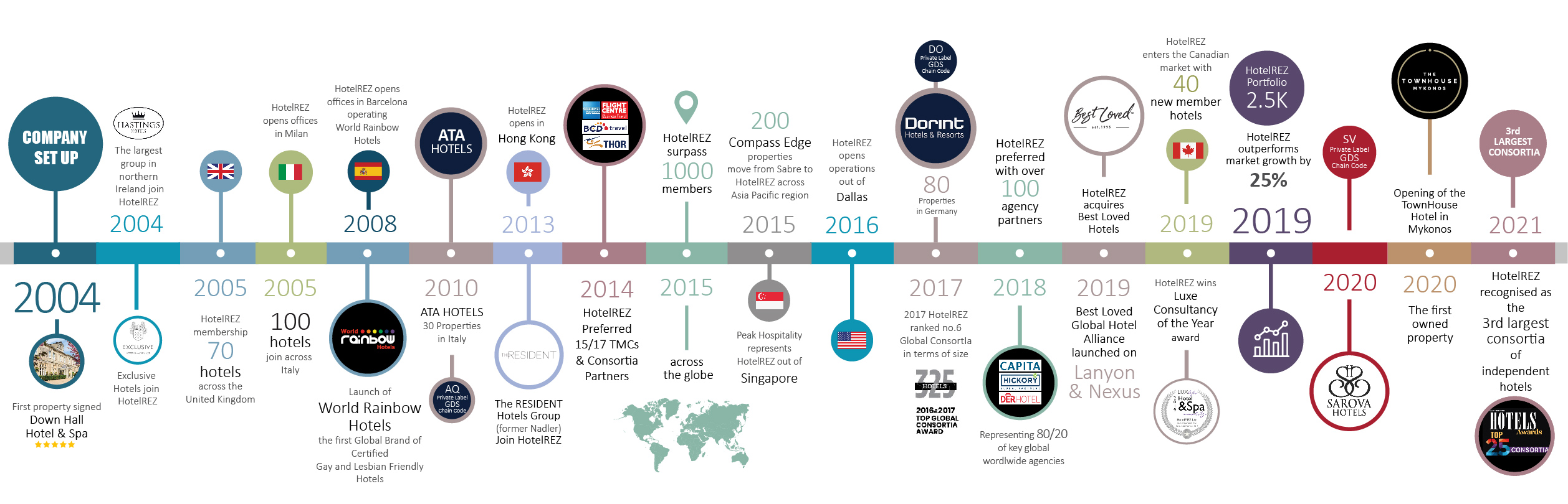 infographic timeline of the history of HotelREZ SINCE 2004